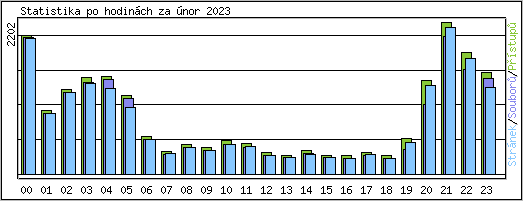 Statistika po hodin�ch