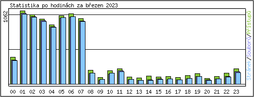 Statistika po hodin�ch
