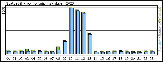 Statistika po hodin�ch