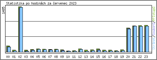 Statistika po hodin�ch