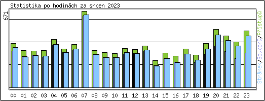 Statistika po hodin�ch