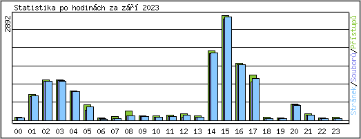 Statistika po hodin�ch