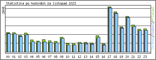 Statistika po hodin�ch