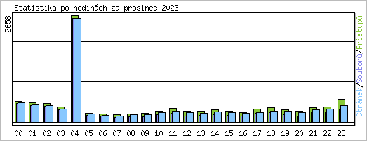 Statistika po hodin�ch
