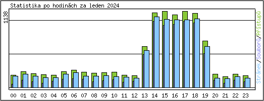 Statistika po hodin�ch