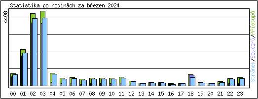 Statistika po hodin�ch