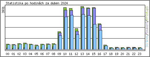 Statistika po hodin�ch