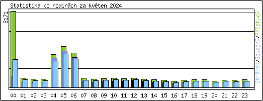 Statistika po hodin�ch