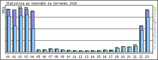 Statistika po hodin�ch