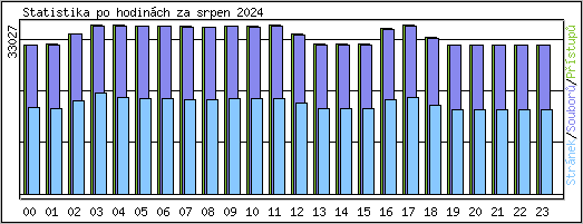 Statistika po hodin�ch
