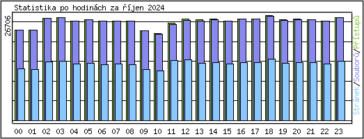 Statistika po hodin�ch