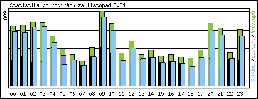 Statistika po hodin�ch