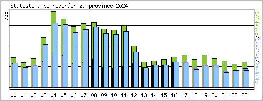 Statistika po hodin�ch