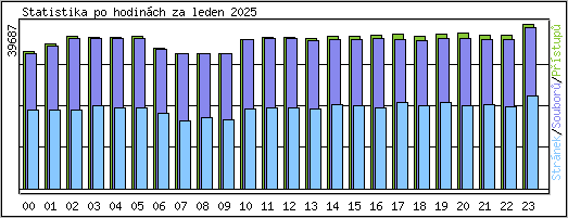 Statistika po hodin�ch