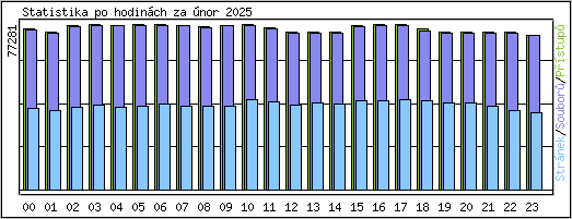 Statistika po hodin�ch