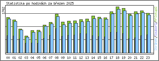 Statistika po hodin�ch