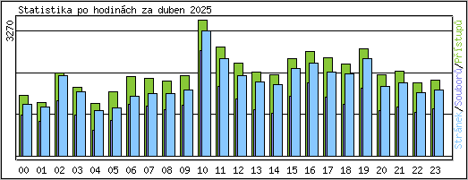 Statistika po hodin�ch