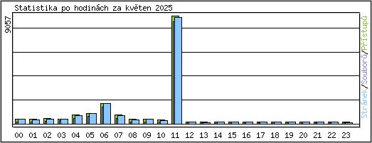 Statistika po hodin�ch