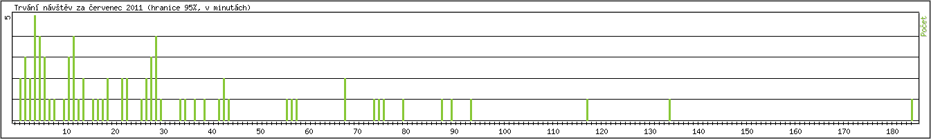 Statistika po hodin�ch