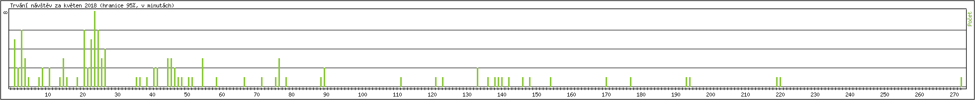 Statistika po hodin�ch