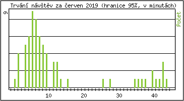 Statistika po hodin�ch