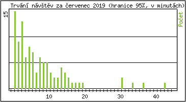 Statistika po hodin�ch