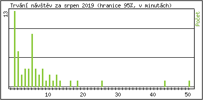 Statistika po hodin�ch