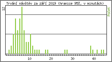 Statistika po hodin�ch