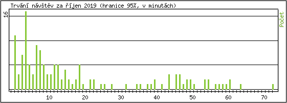 Statistika po hodin�ch