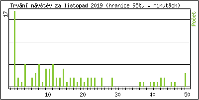Statistika po hodin�ch