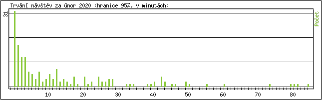 Statistika po hodin�ch