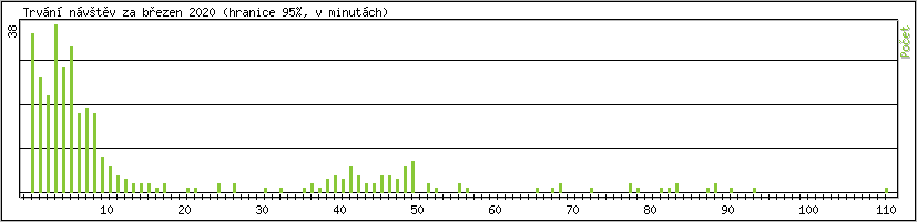 Statistika po hodin�ch