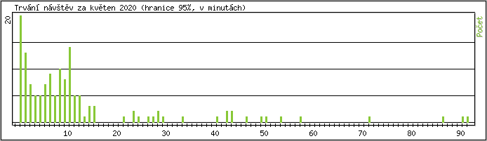 Statistika po hodin�ch