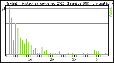Statistika po hodin�ch