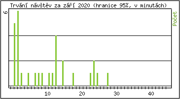 Statistika po hodin�ch
