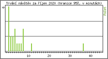Statistika po hodin�ch