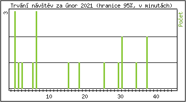 Statistika po hodin�ch