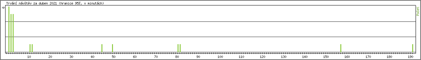 Statistika po hodin�ch