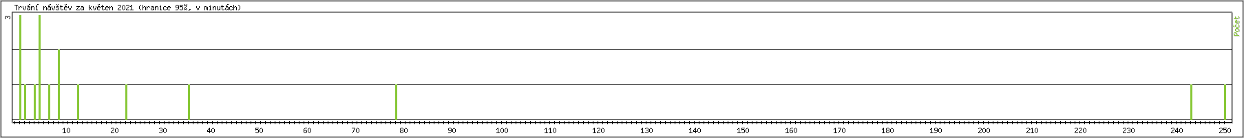 Statistika po hodin�ch