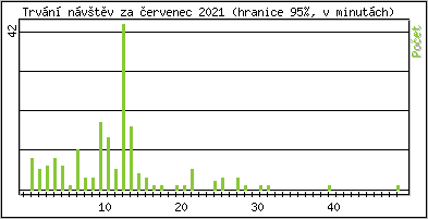 Statistika po hodin�ch