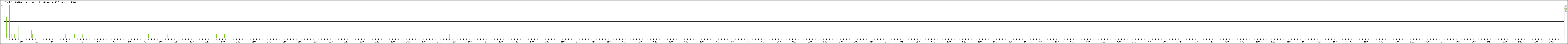 Statistika po hodin�ch