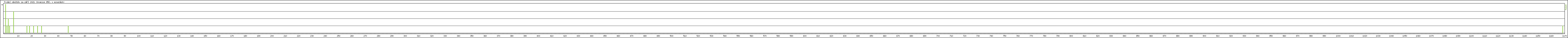 Statistika po hodin�ch