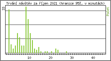 Statistika po hodin�ch