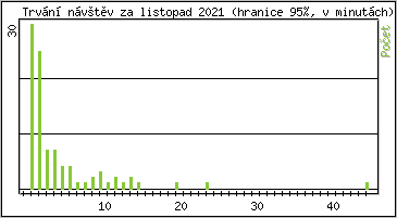Statistika po hodin�ch
