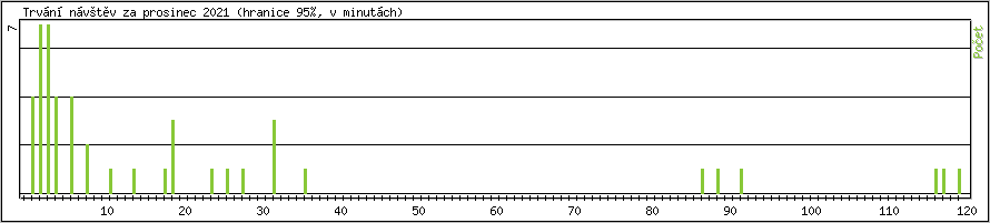 Statistika po hodin�ch