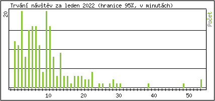 Statistika po hodin�ch