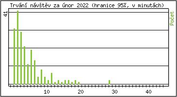 Statistika po hodin�ch