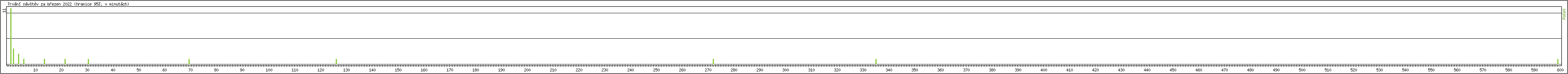 Statistika po hodin�ch