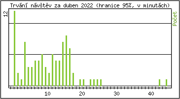 Statistika po hodin�ch