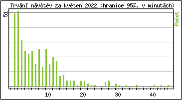 Statistika po hodin�ch